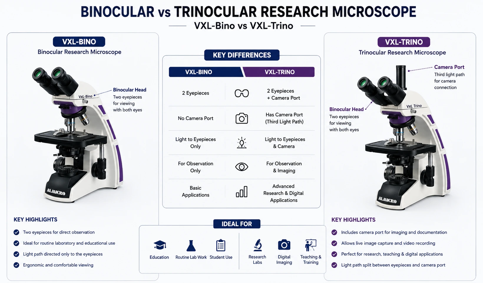 Binocular and trinocular research microscope heads compared, showing the third camera port on the trinocular model